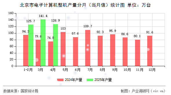 北京市電子計(jì)算機(jī)整機(jī)產(chǎn)量分月（當(dāng)月值）統(tǒng)計(jì)圖