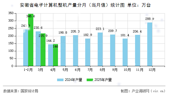 安徽省電子計(jì)算機(jī)整機(jī)產(chǎn)量分月（當(dāng)月值）統(tǒng)計(jì)圖
