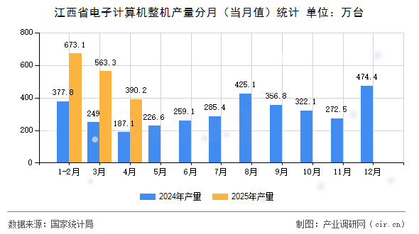 江西省電子計算機整機產量分月（當月值）統(tǒng)計