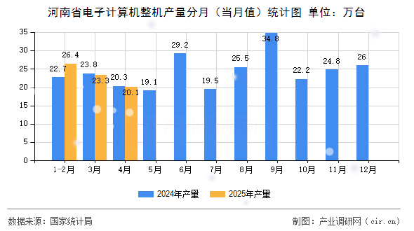 河南省電子計算機整機產(chǎn)量分月（當(dāng)月值）統(tǒng)計圖