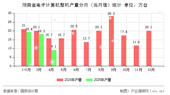 湖南省電子計算機整機產(chǎn)量分月（當月值）統(tǒng)計
