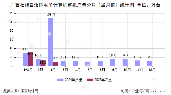 廣西壯族自治區(qū)電子計算機整機產(chǎn)量分月（當月值）統(tǒng)計圖