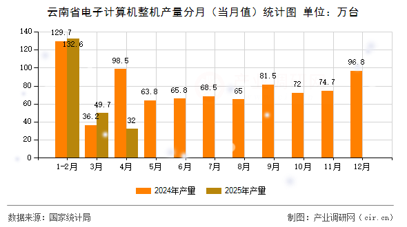 云南省電子計算機整機產(chǎn)量分月（當月值）統(tǒng)計圖