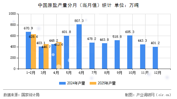 中國原鹽產(chǎn)量分月（當(dāng)月值）統(tǒng)計(jì)