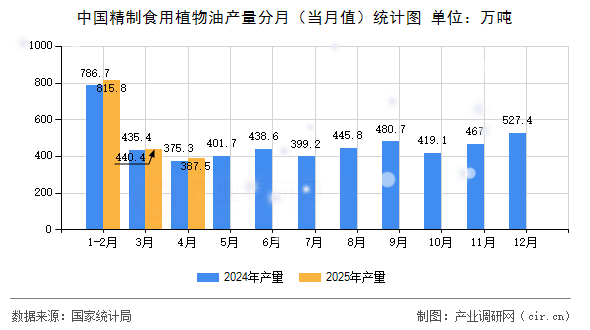 中國精制食用植物油產(chǎn)量分月（當月值）統(tǒng)計圖