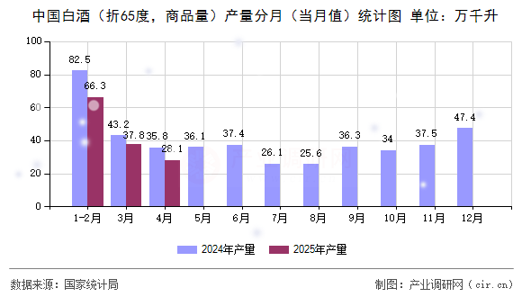 中國白酒（折65度，商品量）產(chǎn)量分月（當(dāng)月值）統(tǒng)計圖