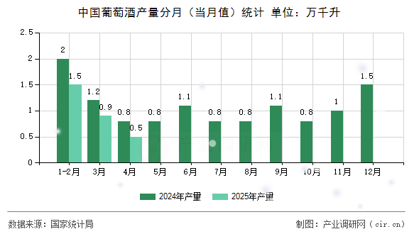 中國葡萄酒產(chǎn)量分月（當月值）統(tǒng)計
