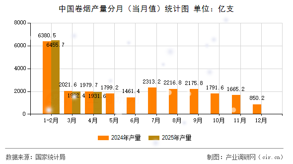 中國(guó)卷煙產(chǎn)量分月（當(dāng)月值）統(tǒng)計(jì)圖