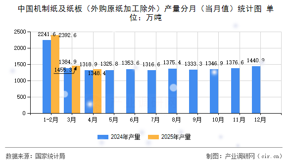 中國機(jī)制紙及紙板（外購原紙加工除外）產(chǎn)量分月（當(dāng)月值）統(tǒng)計圖
