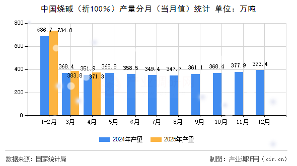 中國(guó)燒堿（折100％）產(chǎn)量分月（當(dāng)月值）統(tǒng)計(jì)