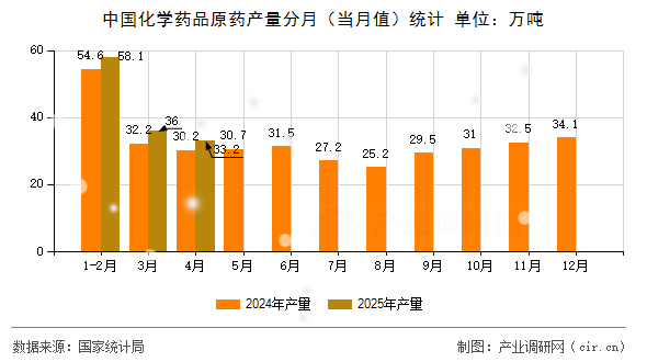中國化學(xué)藥品原藥產(chǎn)量分月（當(dāng)月值）統(tǒng)計(jì)