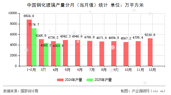 中國(guó)鋼化玻璃產(chǎn)量分月（當(dāng)月值）統(tǒng)計(jì)
