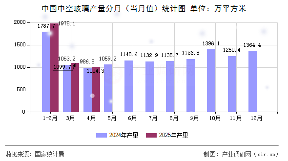 中國(guó)中空玻璃產(chǎn)量分月（當(dāng)月值）統(tǒng)計(jì)圖
