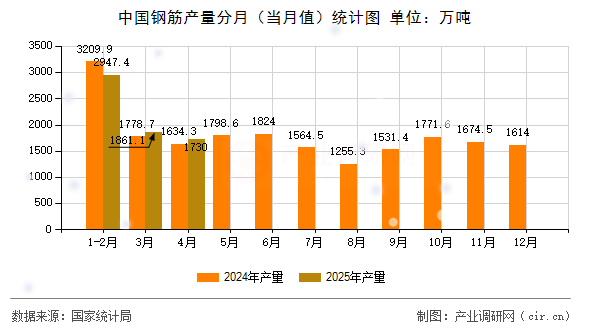 中國鋼筋產(chǎn)量分月（當(dāng)月值）統(tǒng)計(jì)圖