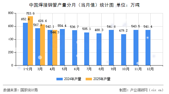 中國(guó)焊接鋼管產(chǎn)量分月（當(dāng)月值）統(tǒng)計(jì)圖