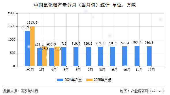 中國氧化鋁產(chǎn)量分月（當(dāng)月值）統(tǒng)計(jì)