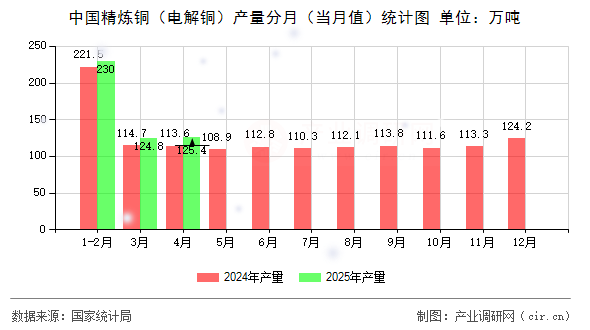 中國精煉銅（電解銅）產(chǎn)量分月（當(dāng)月值）統(tǒng)計(jì)圖