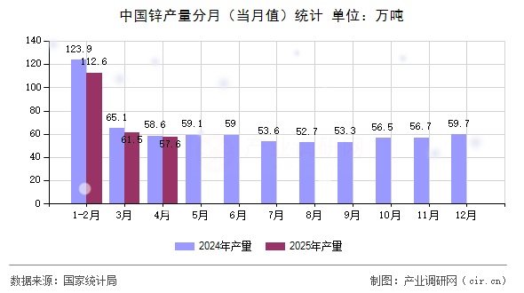 中國鋅產(chǎn)量分月（當月值）統(tǒng)計