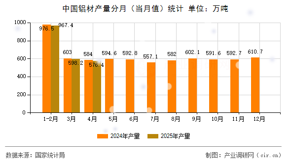 中國鋁材產(chǎn)量分月（當(dāng)月值）統(tǒng)計(jì)