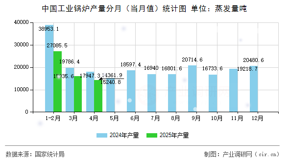 中國工業(yè)鍋爐產量分月（當月值）統(tǒng)計圖