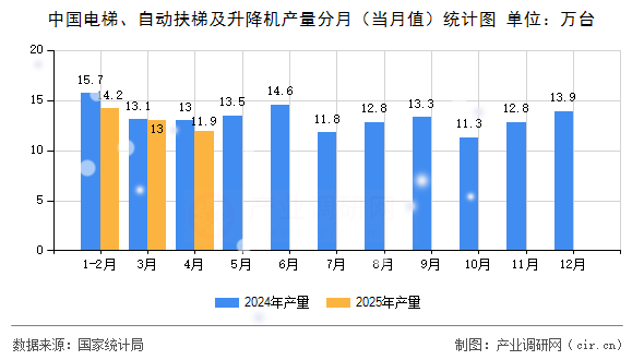 中國電梯、自動扶梯及升降機(jī)產(chǎn)量分月（當(dāng)月值）統(tǒng)計圖