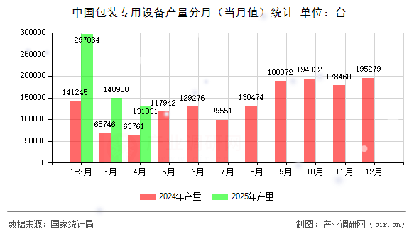 中國包裝專用設(shè)備產(chǎn)量分月（當(dāng)月值）統(tǒng)計
