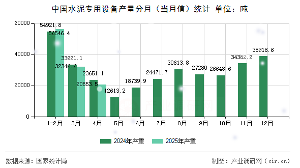 中國水泥專用設備產(chǎn)量分月（當月值）統(tǒng)計