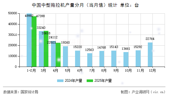 中國中型拖拉機(jī)產(chǎn)量分月（當(dāng)月值）統(tǒng)計