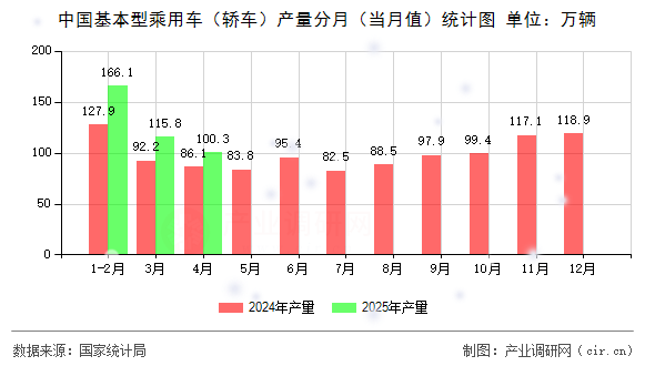 中國基本型乘用車（轎車）產(chǎn)量分月（當(dāng)月值）統(tǒng)計(jì)圖