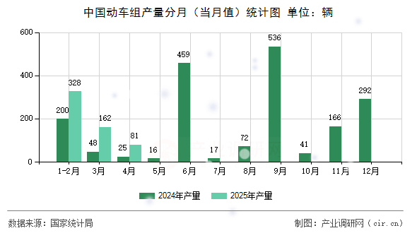 中國動車組產(chǎn)量分月（當(dāng)月值）統(tǒng)計圖