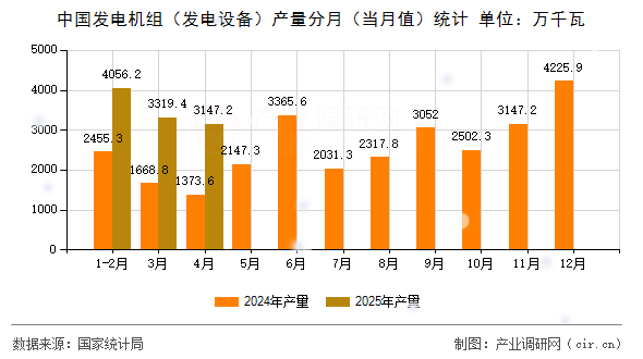 中國發(fā)電機組（發(fā)電設備）產量分月（當月值）統(tǒng)計