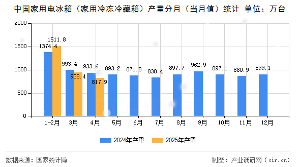 中國家用電冰箱（家用冷凍冷藏箱）產(chǎn)量分月（當(dāng)月值）統(tǒng)計