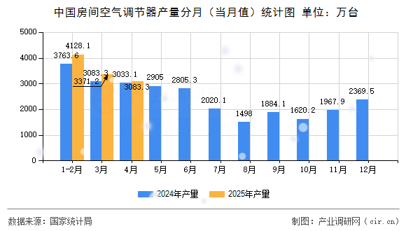 中國房間空氣調(diào)節(jié)器產(chǎn)量分月（當(dāng)月值）統(tǒng)計(jì)圖