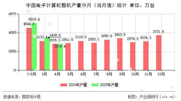 中國電子計算機整機產量分月（當月值）統(tǒng)計