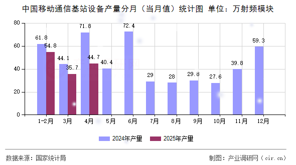 中國移動通信基站設(shè)備產(chǎn)量分月（當(dāng)月值）統(tǒng)計(jì)圖