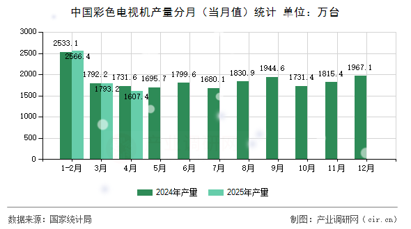 中國(guó)彩色電視機(jī)產(chǎn)量分月（當(dāng)月值）統(tǒng)計(jì)
