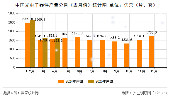 中國光電子器件產(chǎn)量分月（當(dāng)月值）統(tǒng)計圖