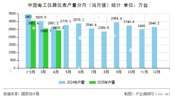 中國電工儀器儀表產(chǎn)量分月（當(dāng)月值）統(tǒng)計(jì)