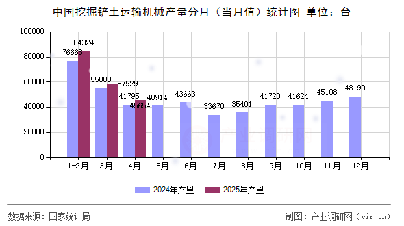 中國(guó)挖掘鏟土運(yùn)輸機(jī)械產(chǎn)量分月（當(dāng)月值）統(tǒng)計(jì)圖