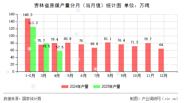 吉林省原煤產(chǎn)量分月（當(dāng)月值）統(tǒng)計圖
