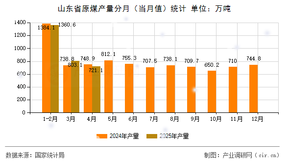 山東省原煤產(chǎn)量分月（當(dāng)月值）統(tǒng)計(jì)