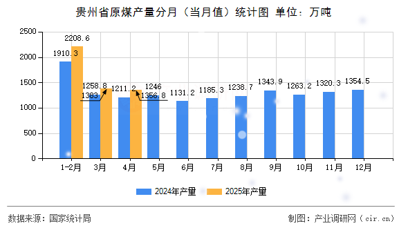 貴州省原煤產量分月（當月值）統(tǒng)計圖