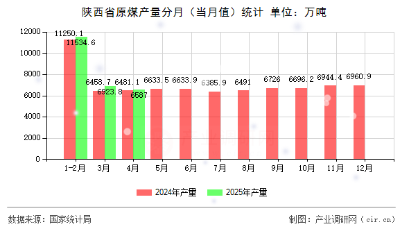 陜西省原煤產(chǎn)量分月（當(dāng)月值）統(tǒng)計