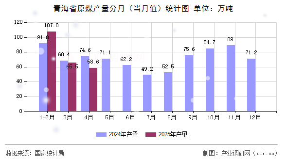 青海省原煤產(chǎn)量分月（當(dāng)月值）統(tǒng)計(jì)圖