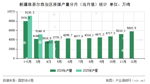 新疆維吾爾自治區(qū)原煤產(chǎn)量分月（當(dāng)月值）統(tǒng)計