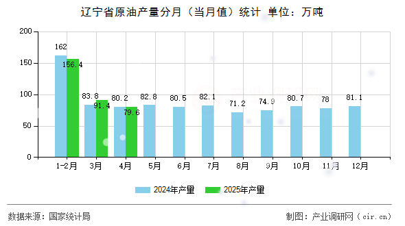 遼寧省原油產(chǎn)量分月（當月值）統(tǒng)計