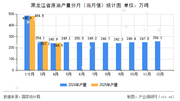 黑龍江省原油產(chǎn)量分月（當(dāng)月值）統(tǒng)計(jì)圖