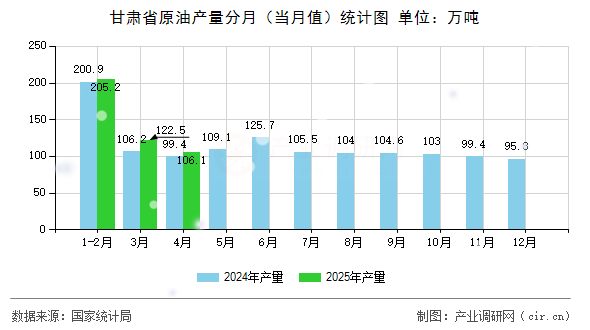 甘肅省原油產(chǎn)量分月（當(dāng)月值）統(tǒng)計(jì)圖