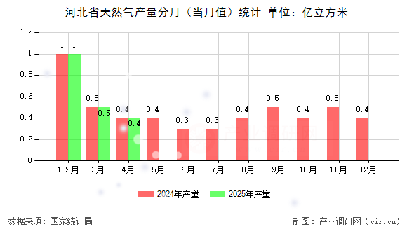 河北省天然氣產(chǎn)量分月（當月值）統(tǒng)計