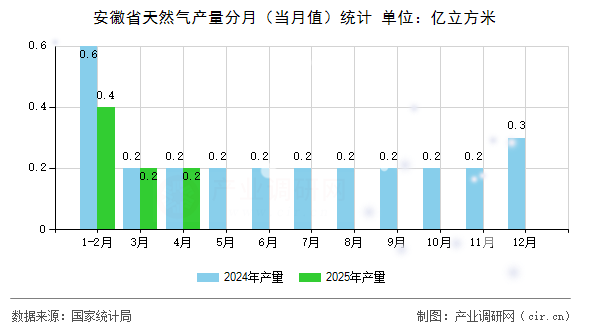 安徽省天然氣產(chǎn)量分月（當月值）統(tǒng)計